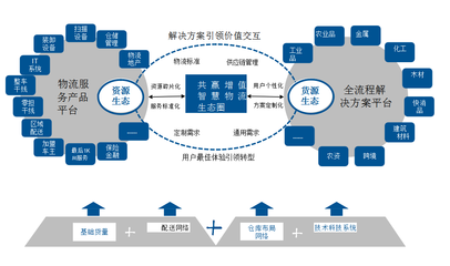 物流企業向供應鏈服務轉型升級的路徑分析